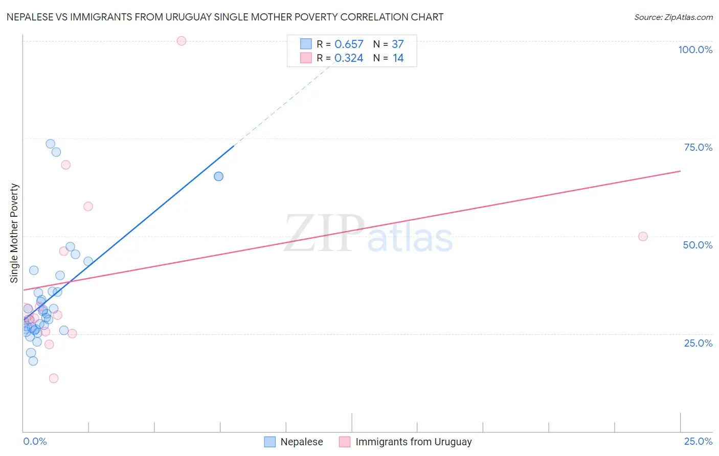 Nepalese vs Immigrants from Uruguay Single Mother Poverty