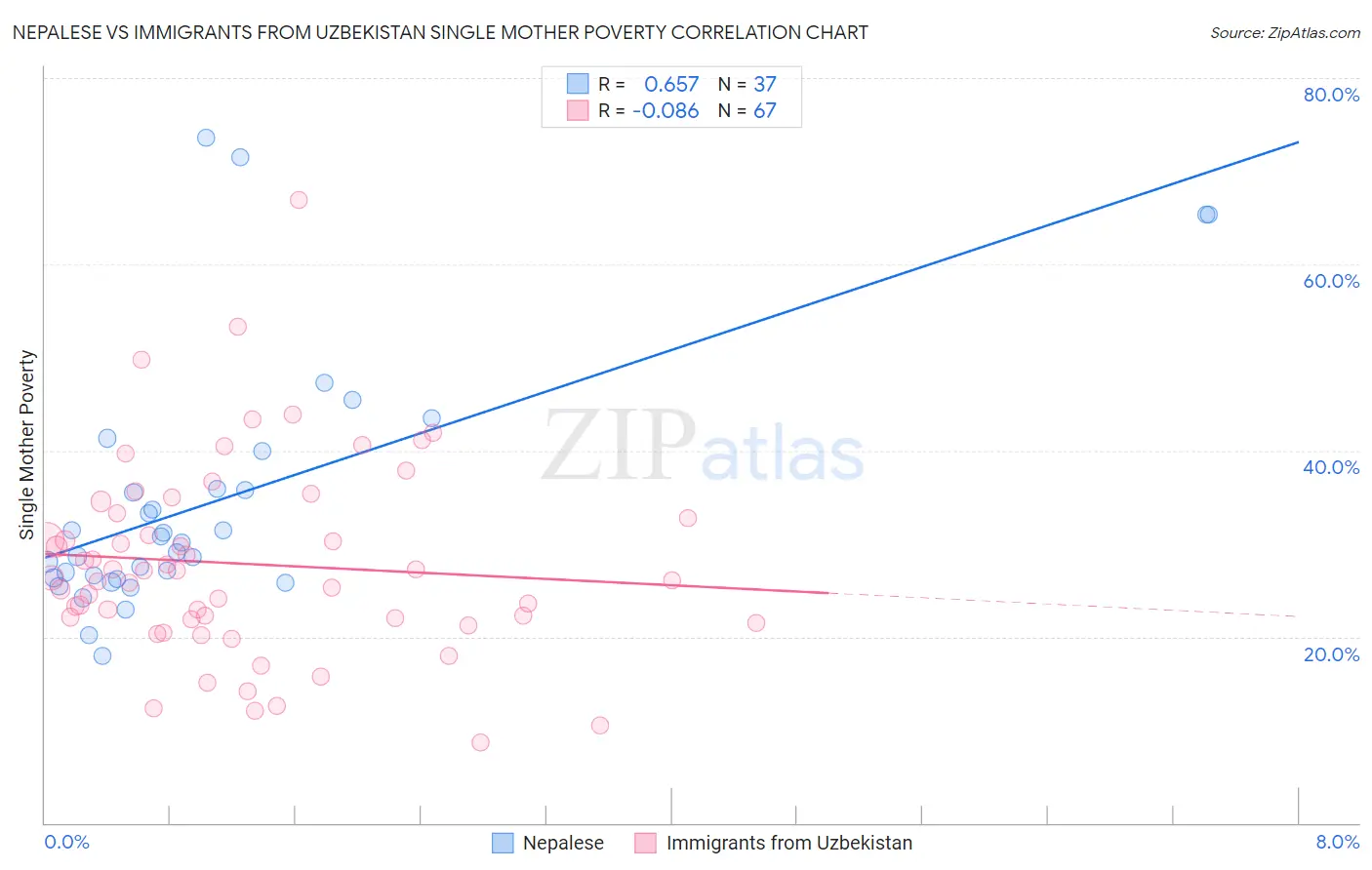 Nepalese vs Immigrants from Uzbekistan Single Mother Poverty