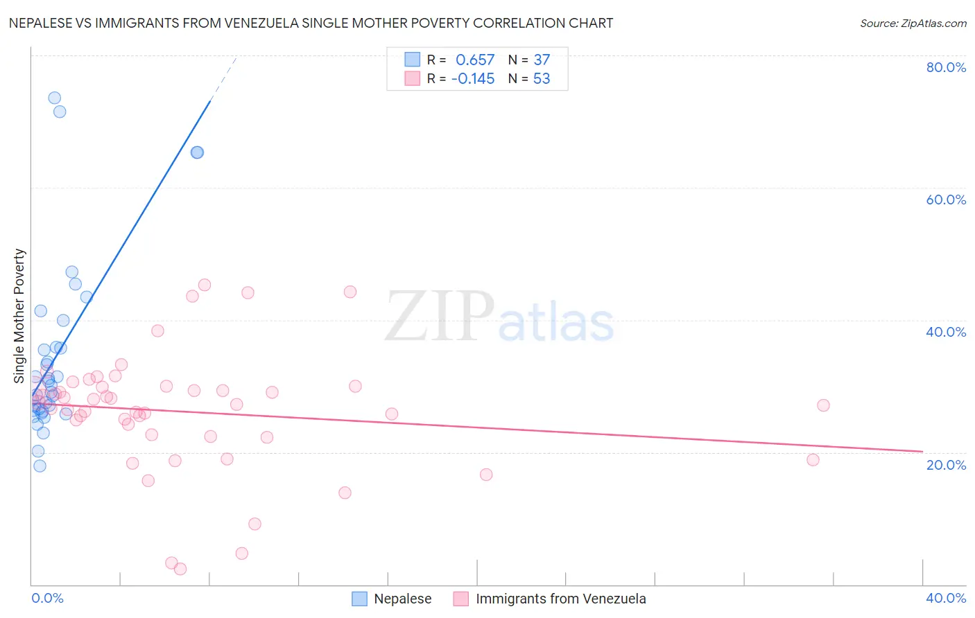 Nepalese vs Immigrants from Venezuela Single Mother Poverty