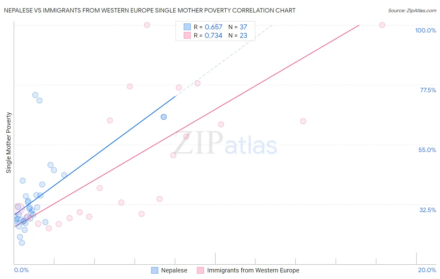 Nepalese vs Immigrants from Western Europe Single Mother Poverty