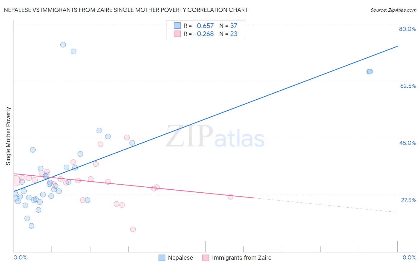 Nepalese vs Immigrants from Zaire Single Mother Poverty