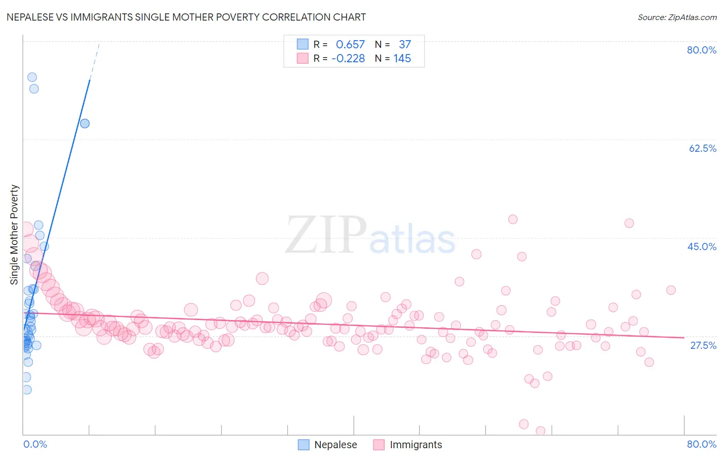 Nepalese vs Immigrants Single Mother Poverty