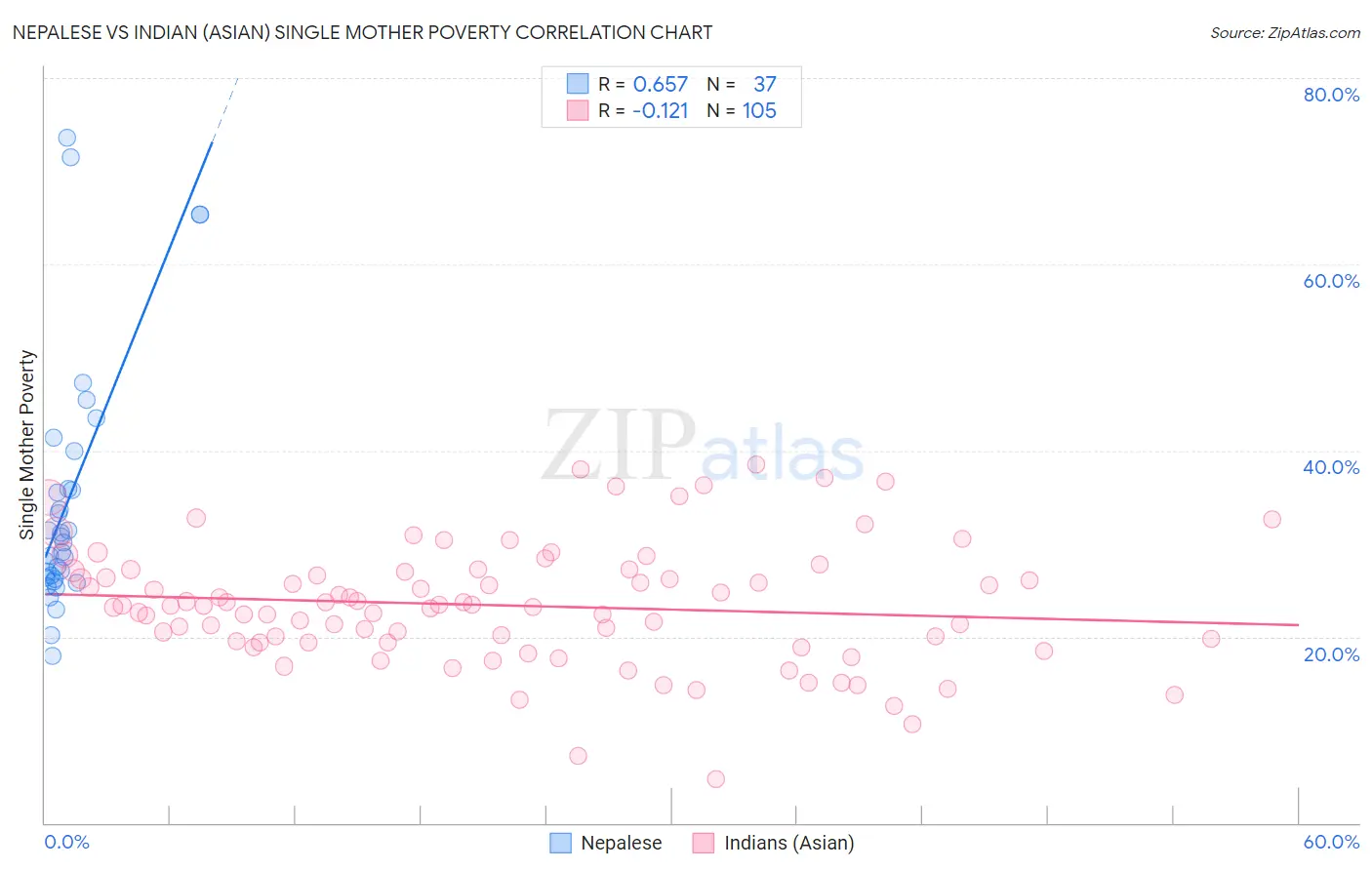 Nepalese vs Indian (Asian) Single Mother Poverty
