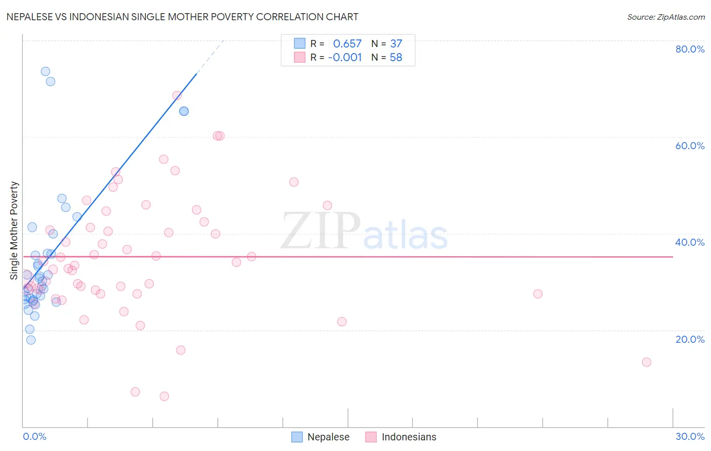 Nepalese vs Indonesian Single Mother Poverty