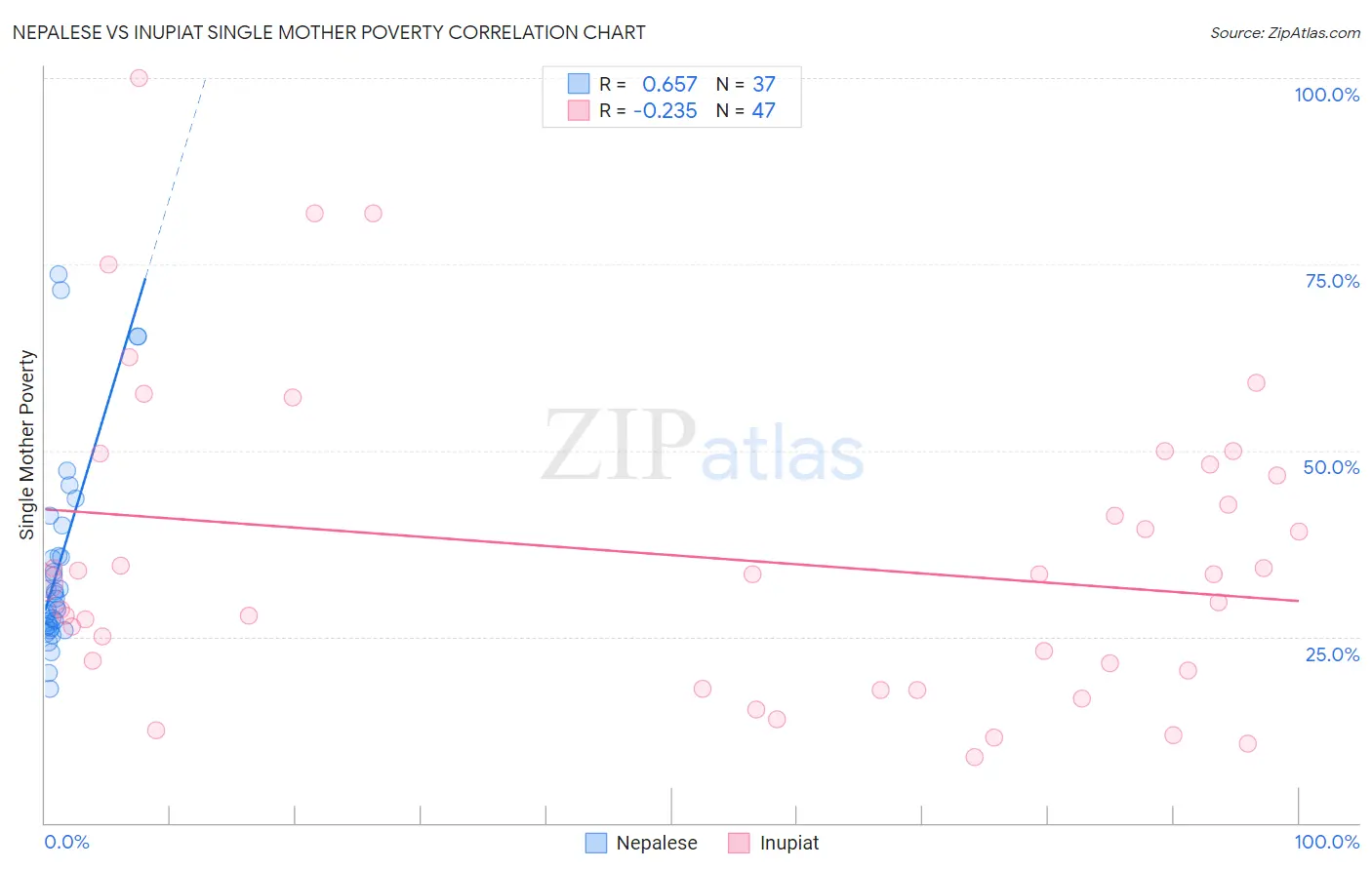 Nepalese vs Inupiat Single Mother Poverty