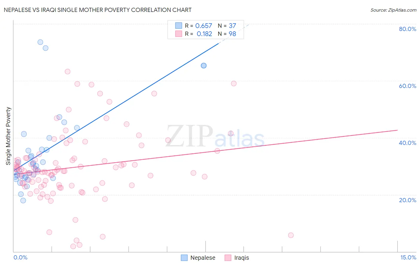 Nepalese vs Iraqi Single Mother Poverty