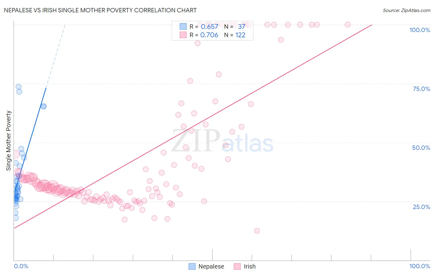 Nepalese vs Irish Single Mother Poverty