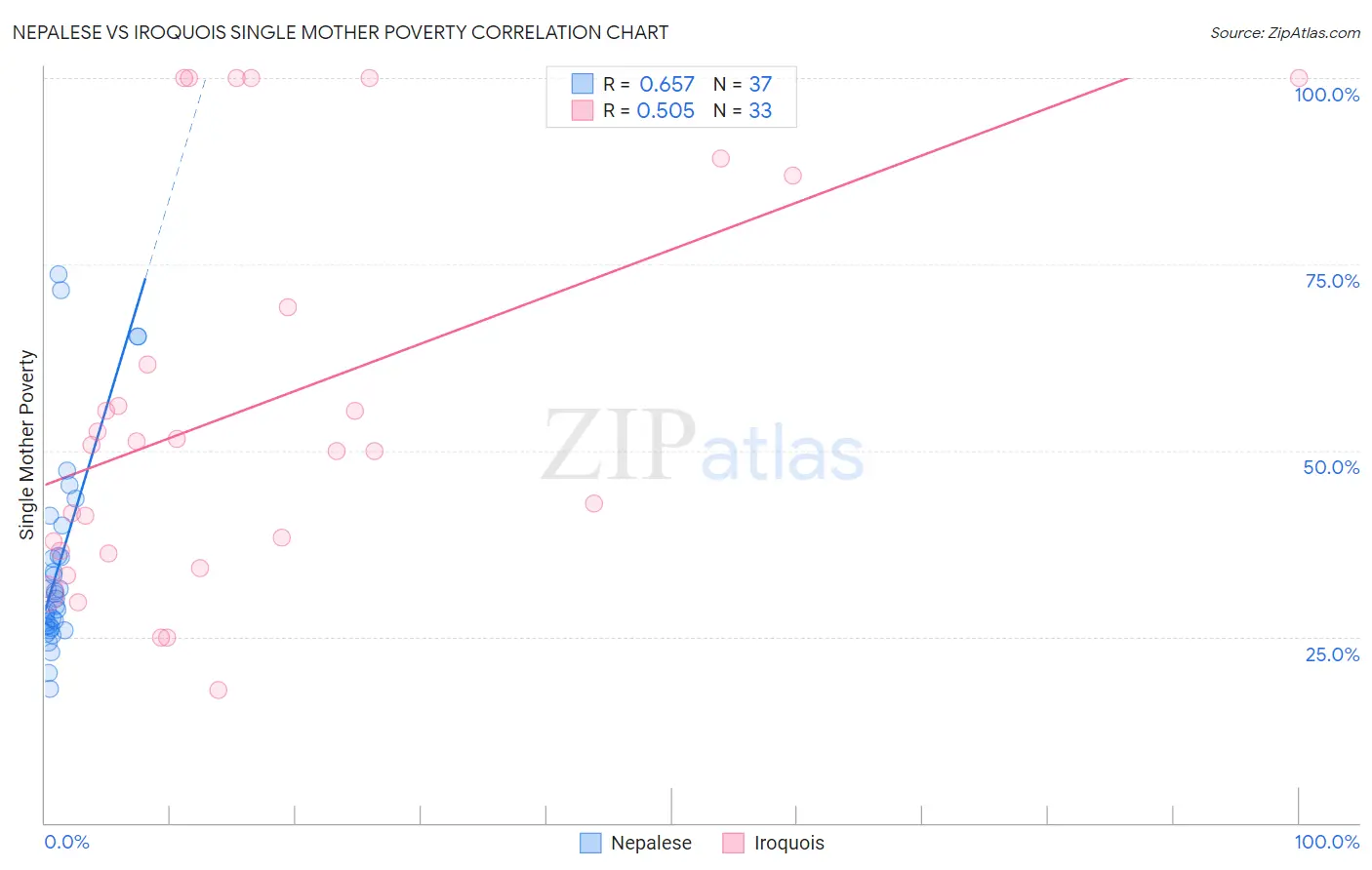 Nepalese vs Iroquois Single Mother Poverty