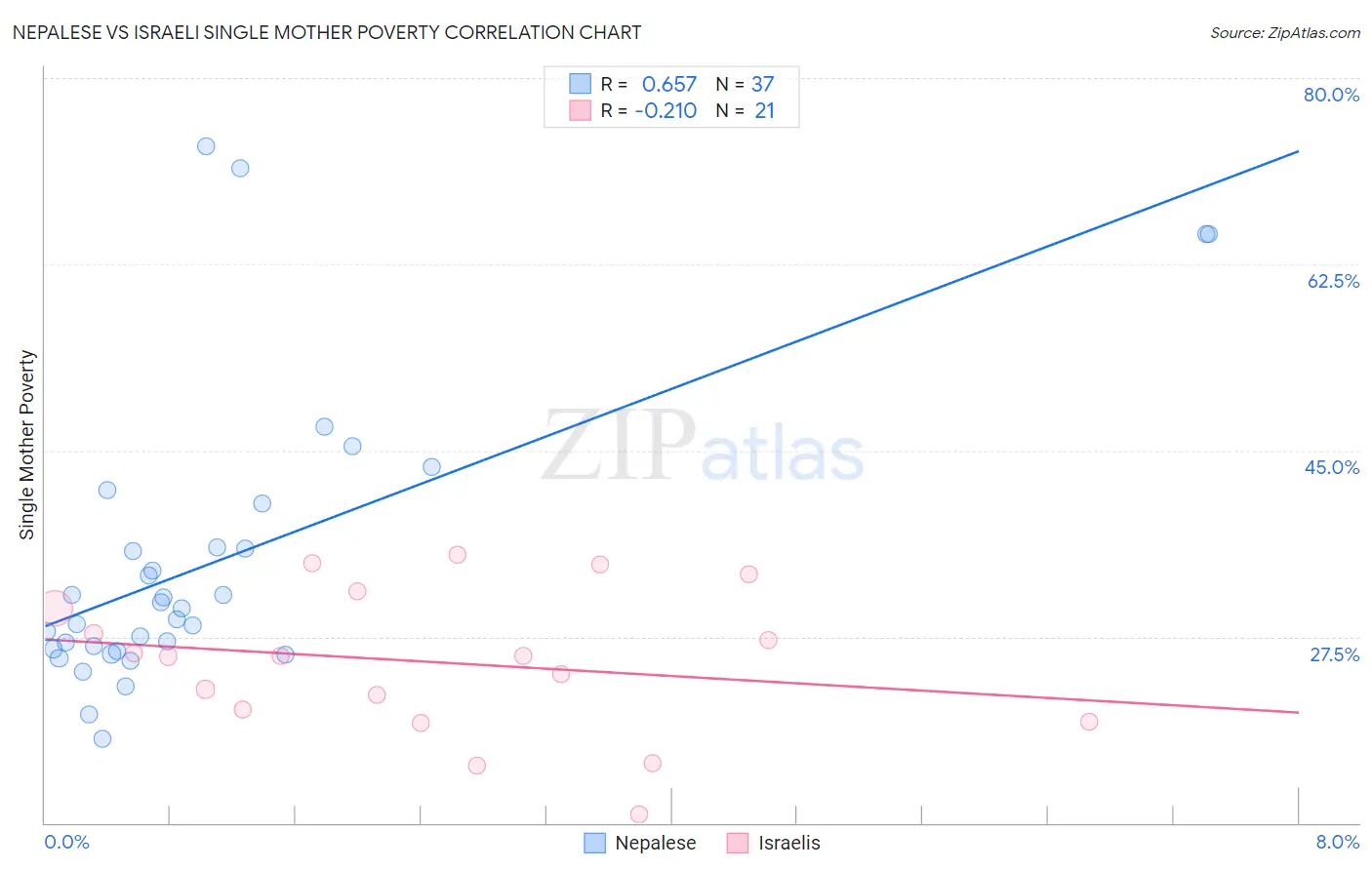 Nepalese vs Israeli Single Mother Poverty