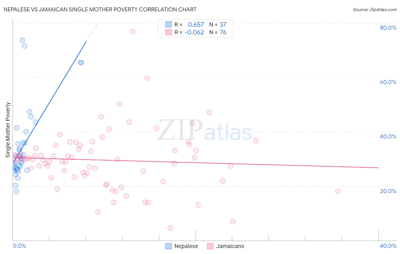 Nepalese vs Jamaican Single Mother Poverty