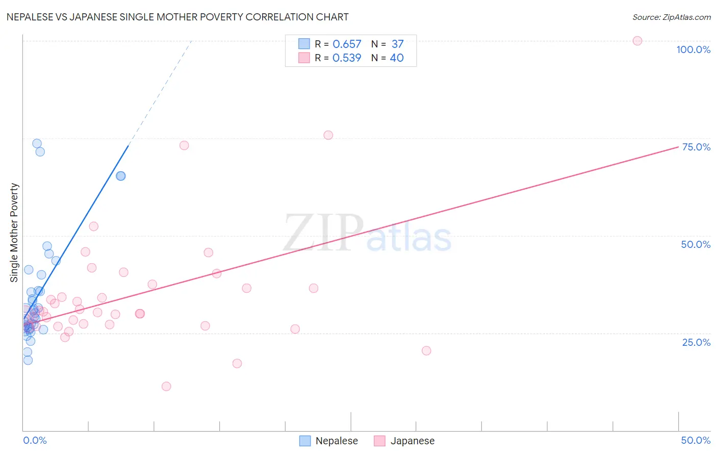 Nepalese vs Japanese Single Mother Poverty