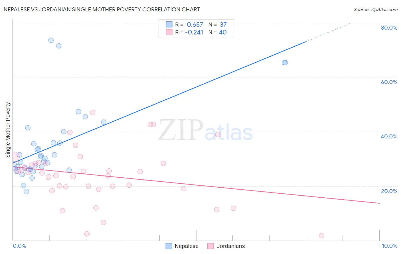 Nepalese vs Jordanian Single Mother Poverty