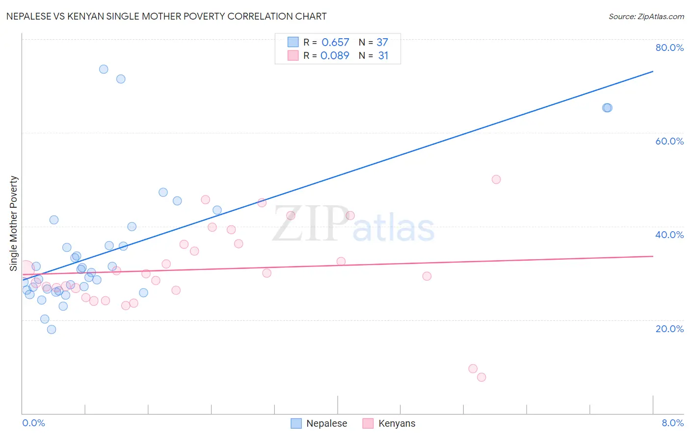 Nepalese vs Kenyan Single Mother Poverty