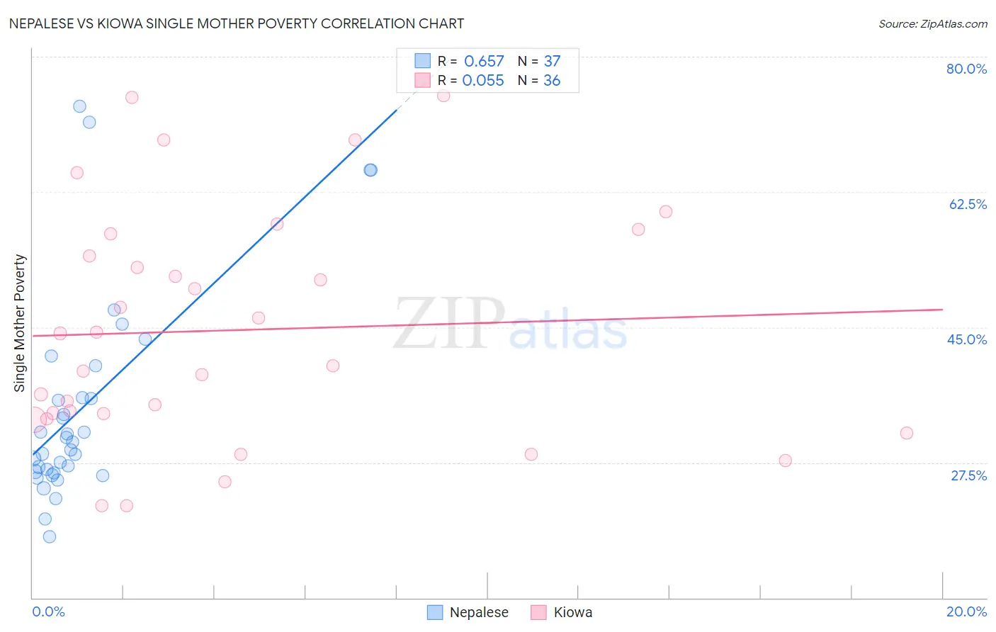 Nepalese vs Kiowa Single Mother Poverty