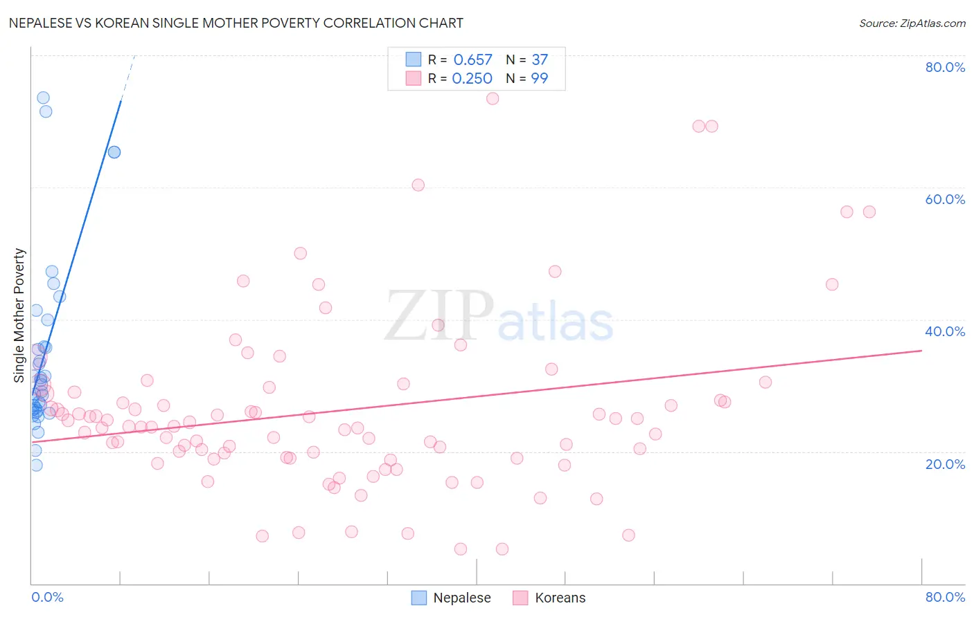 Nepalese vs Korean Single Mother Poverty