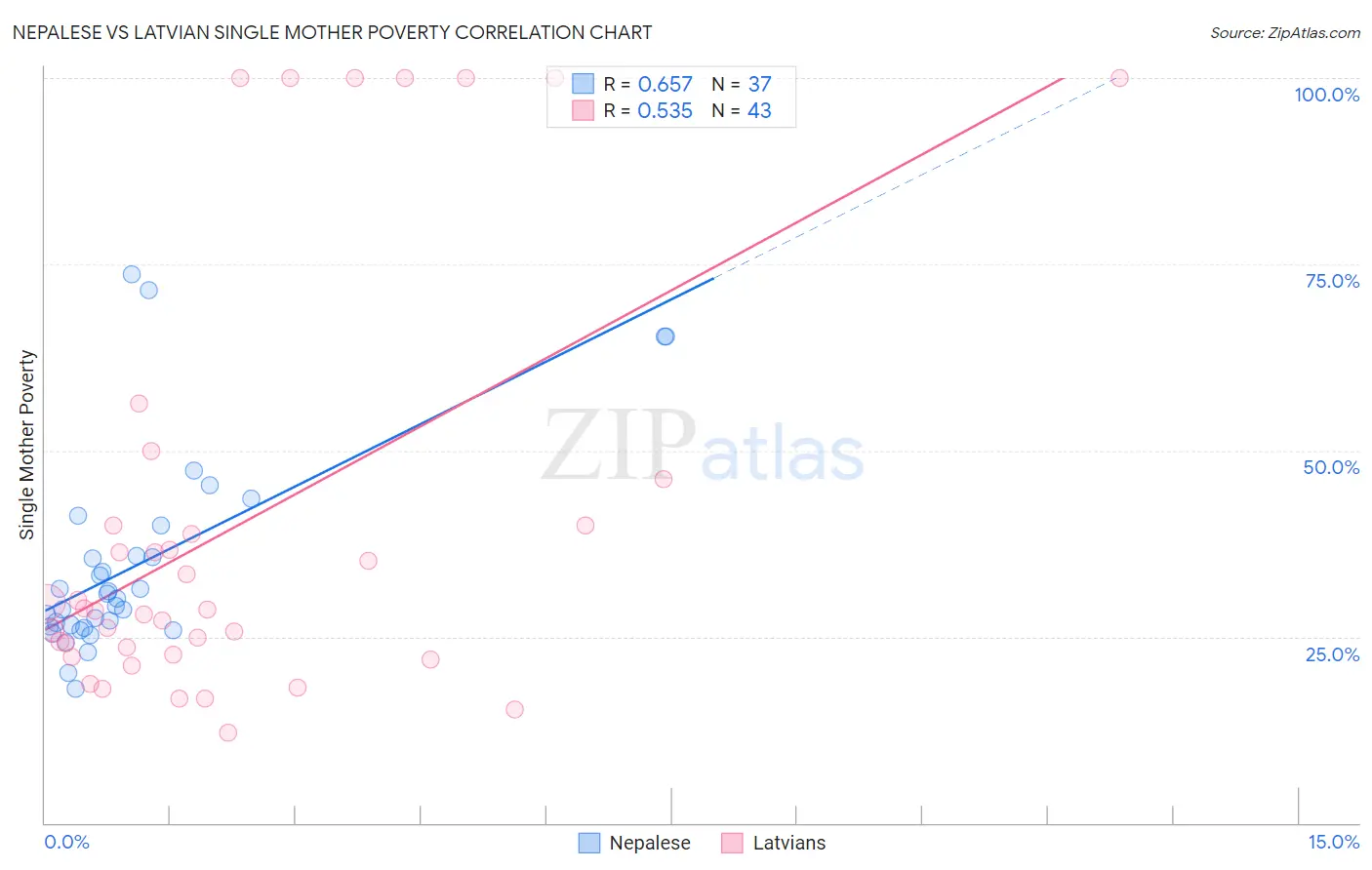 Nepalese vs Latvian Single Mother Poverty