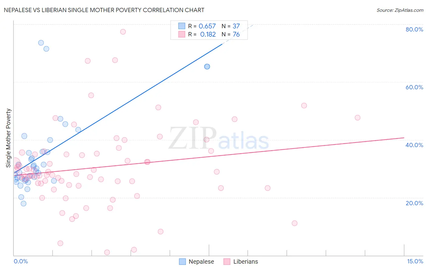 Nepalese vs Liberian Single Mother Poverty