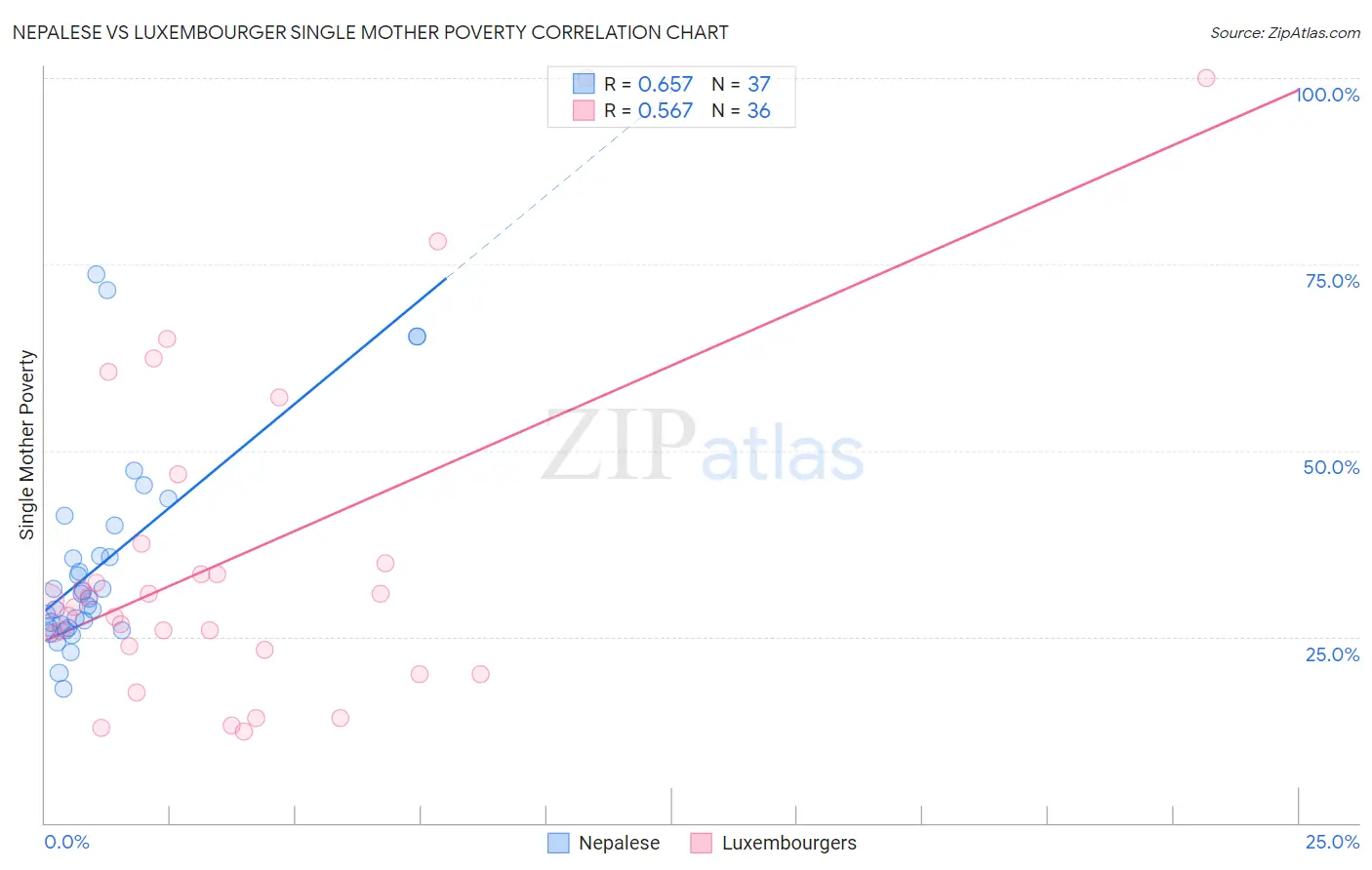 Nepalese vs Luxembourger Single Mother Poverty