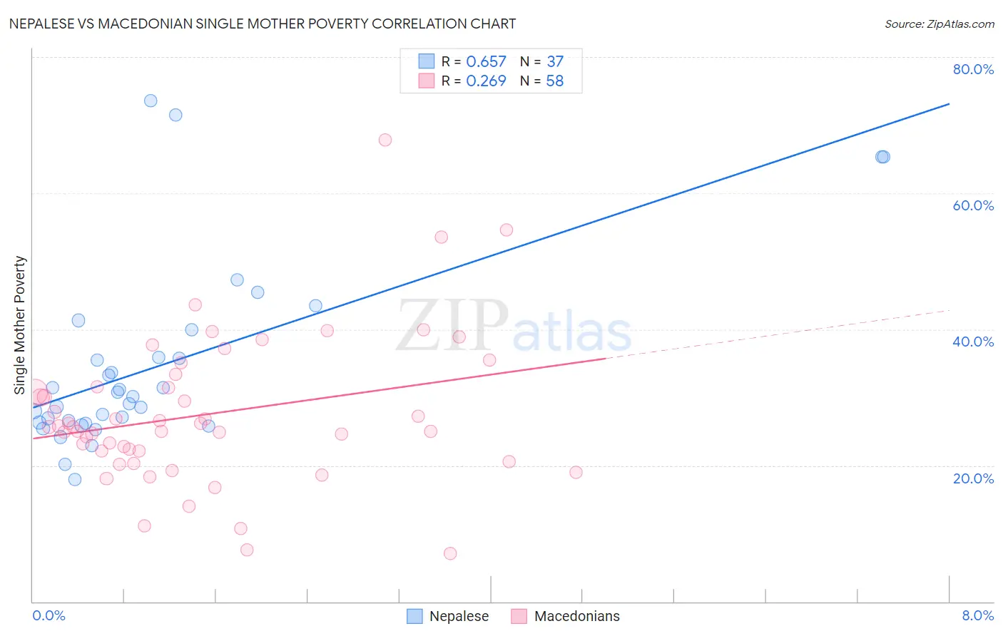 Nepalese vs Macedonian Single Mother Poverty