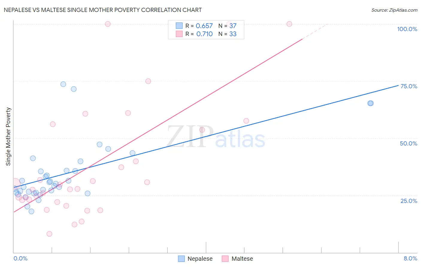 Nepalese vs Maltese Single Mother Poverty