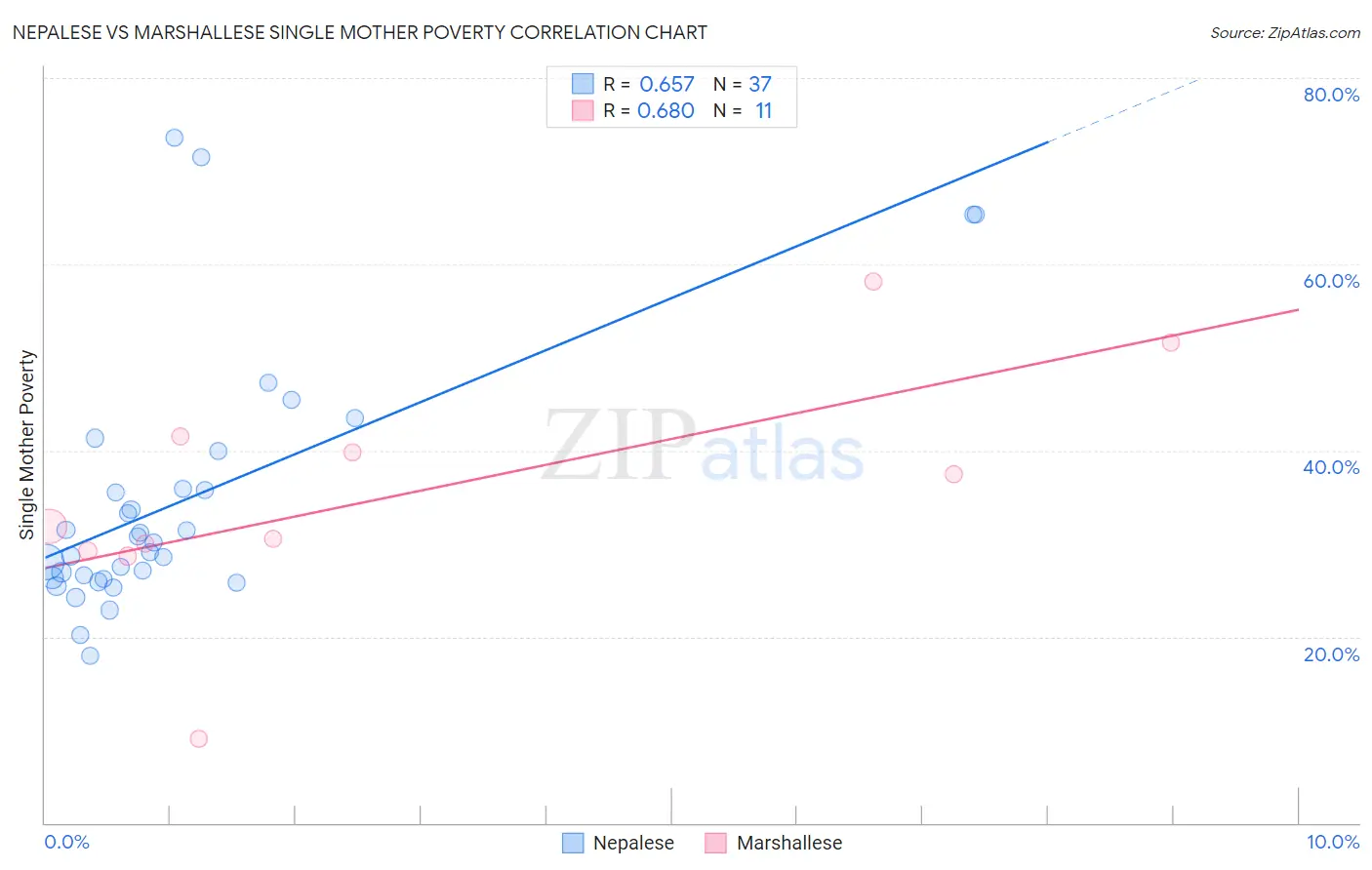 Nepalese vs Marshallese Single Mother Poverty