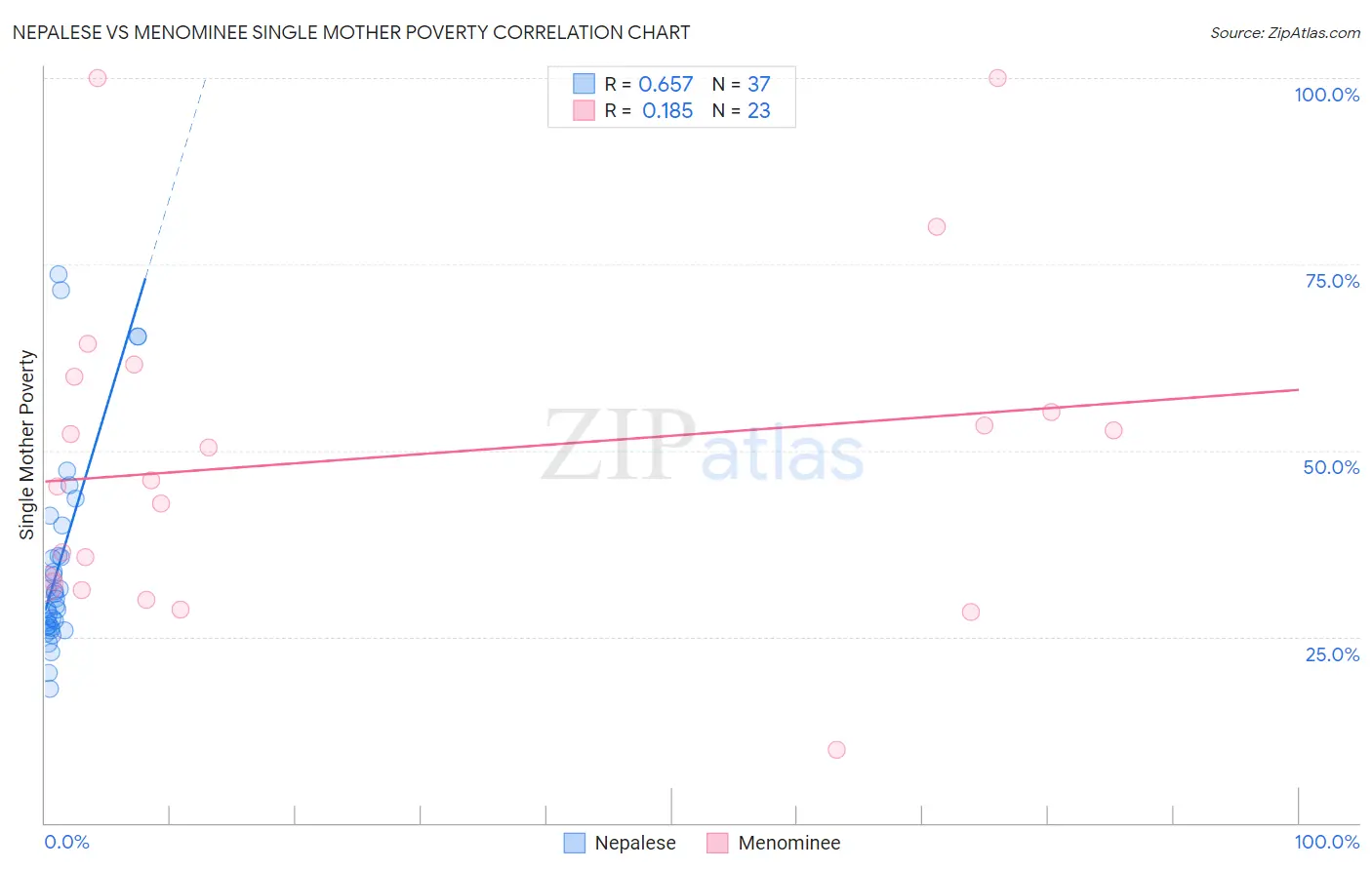 Nepalese vs Menominee Single Mother Poverty