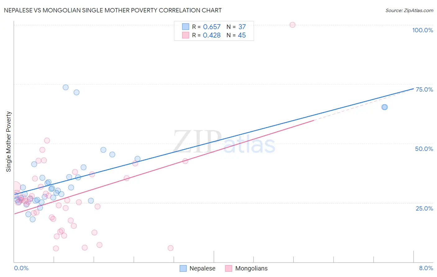 Nepalese vs Mongolian Single Mother Poverty