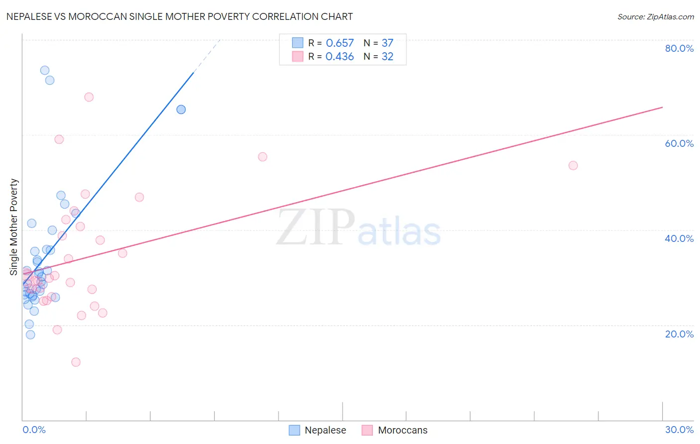 Nepalese vs Moroccan Single Mother Poverty