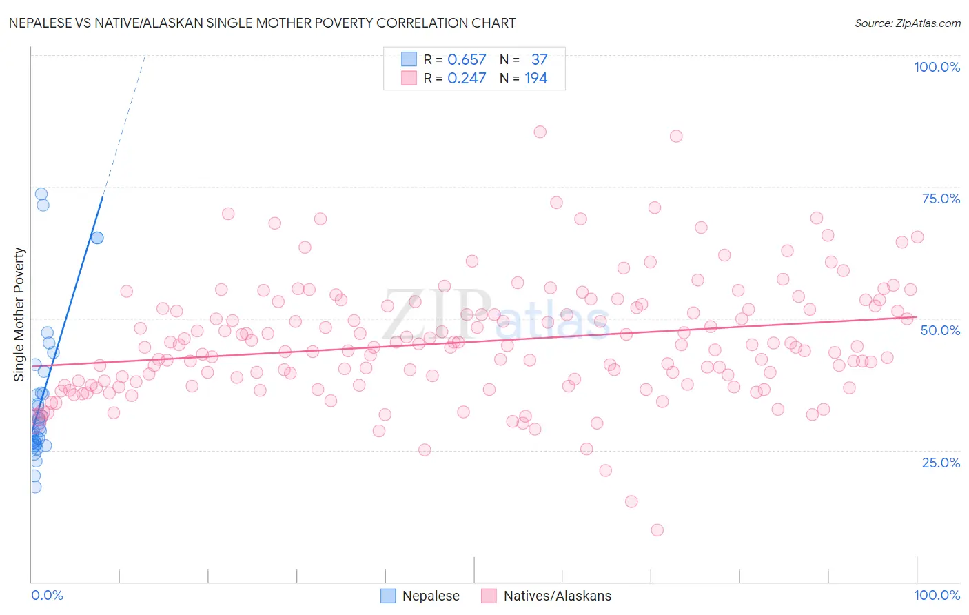 Nepalese vs Native/Alaskan Single Mother Poverty