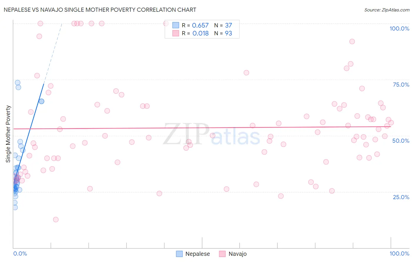 Nepalese vs Navajo Single Mother Poverty