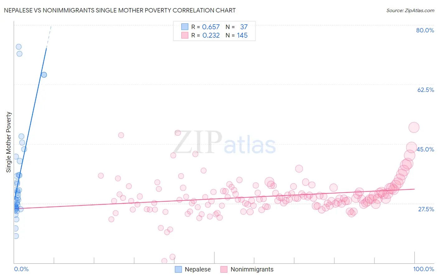 Nepalese vs Nonimmigrants Single Mother Poverty
