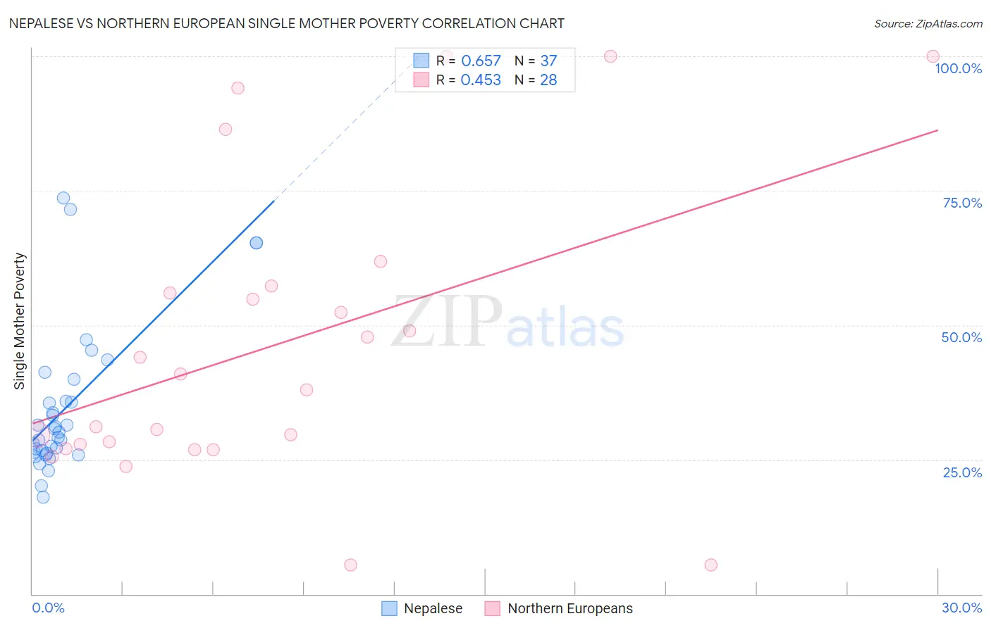 Nepalese vs Northern European Single Mother Poverty