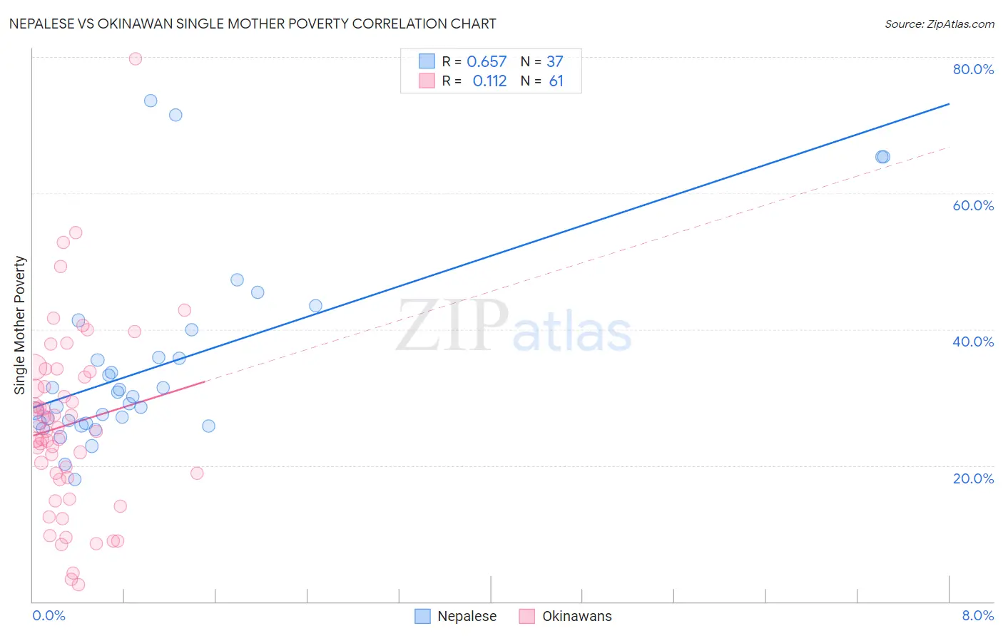 Nepalese vs Okinawan Single Mother Poverty