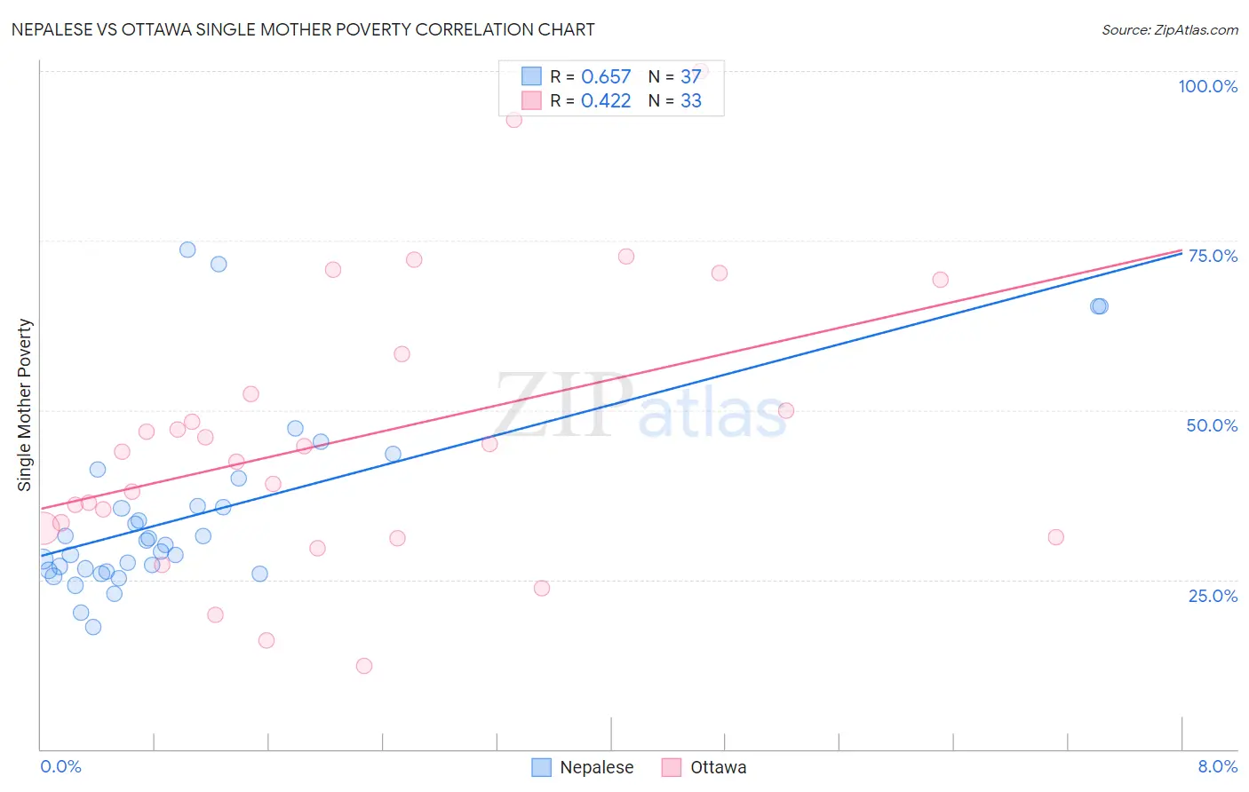 Nepalese vs Ottawa Single Mother Poverty