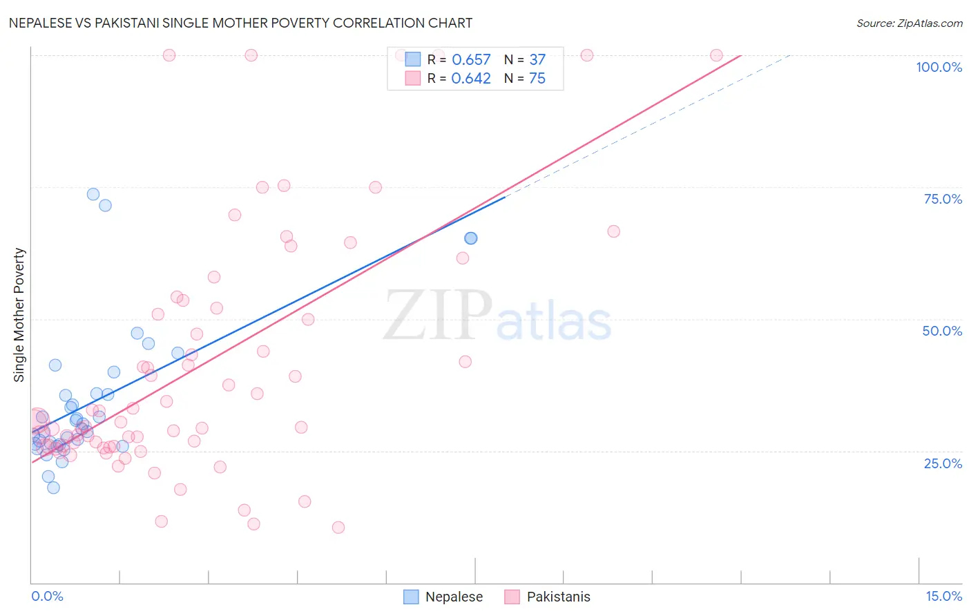 Nepalese vs Pakistani Single Mother Poverty