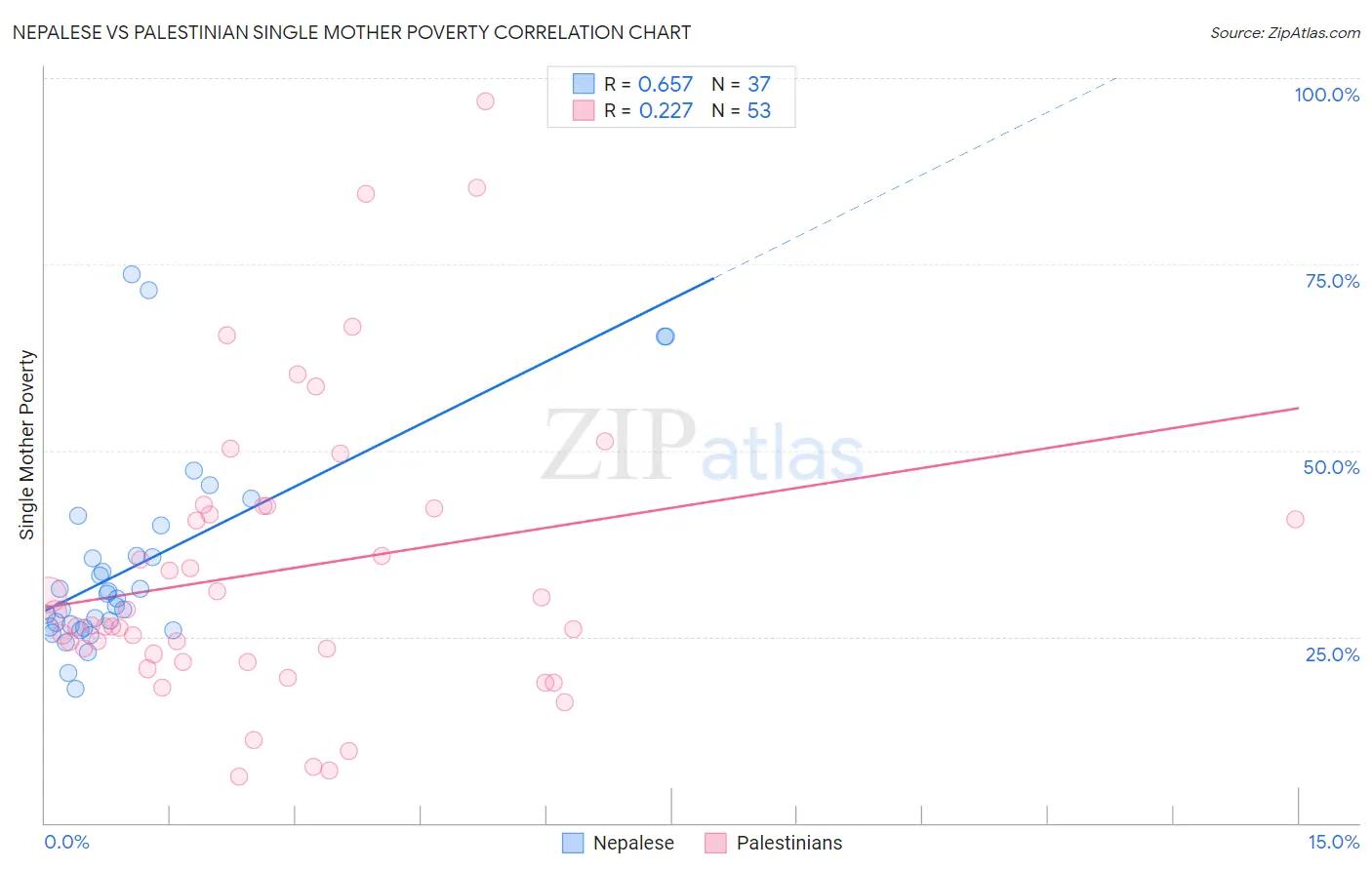 Nepalese vs Palestinian Single Mother Poverty