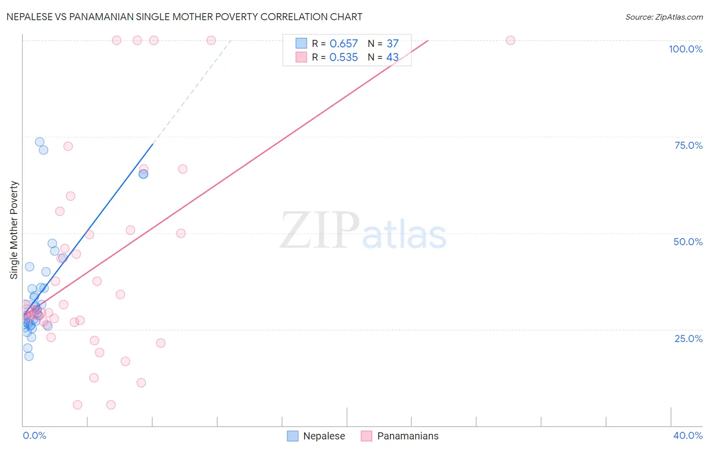 Nepalese vs Panamanian Single Mother Poverty
