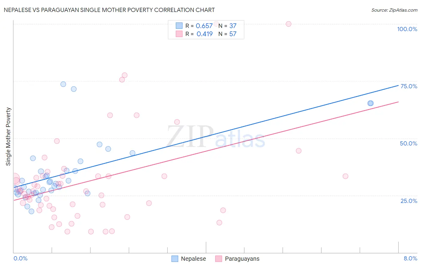 Nepalese vs Paraguayan Single Mother Poverty