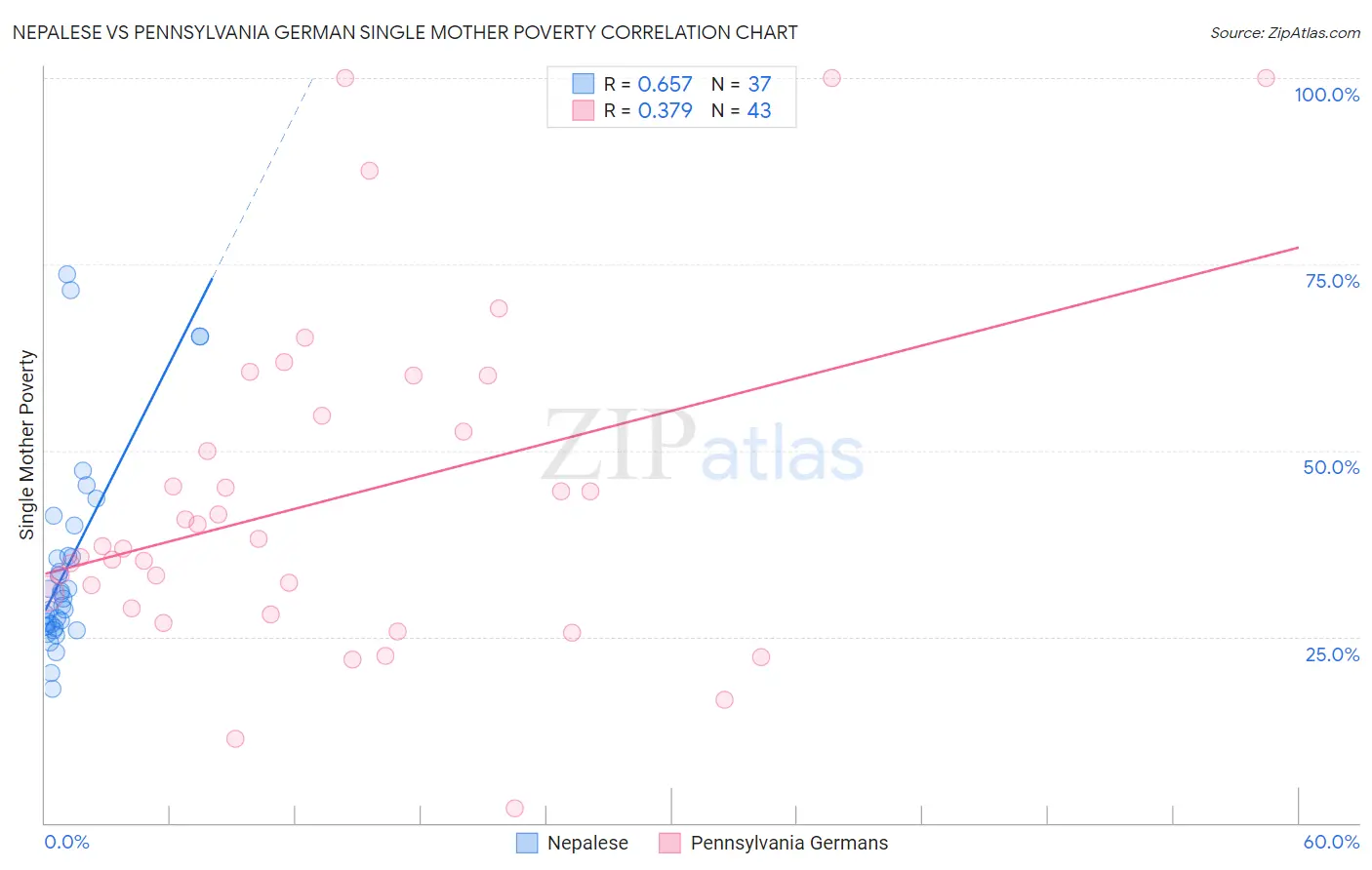 Nepalese vs Pennsylvania German Single Mother Poverty