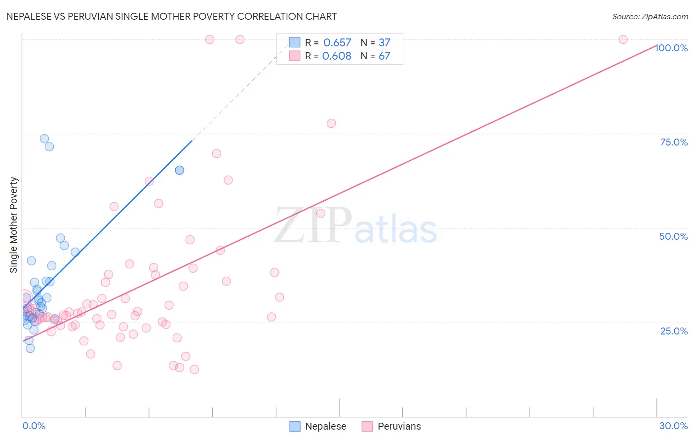 Nepalese vs Peruvian Single Mother Poverty