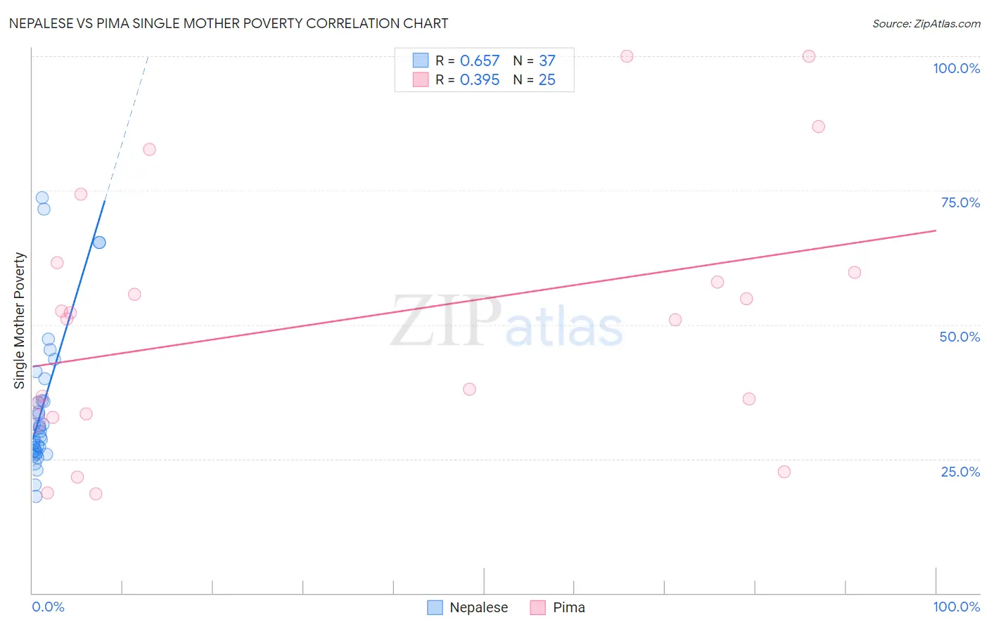 Nepalese vs Pima Single Mother Poverty