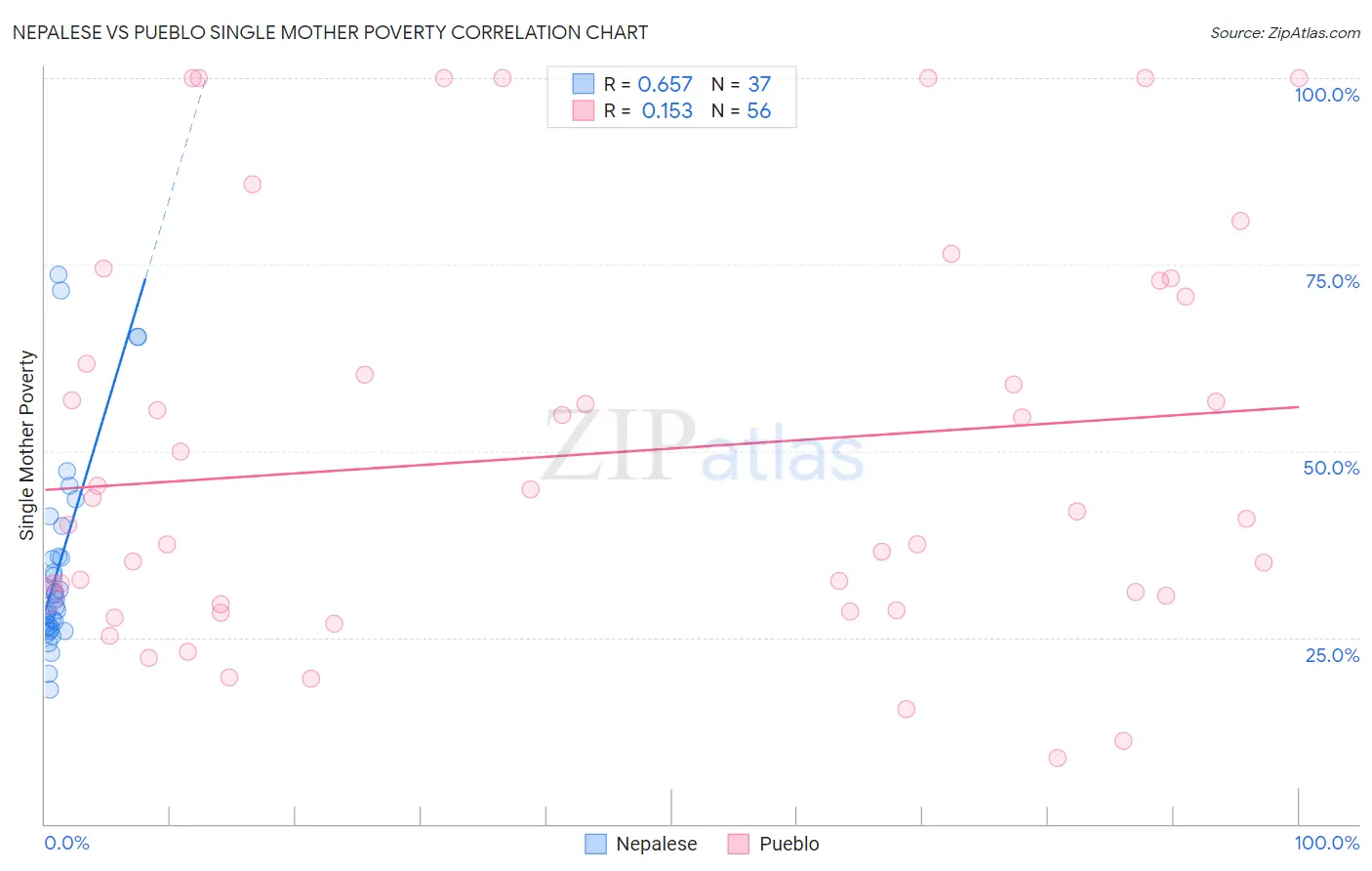 Nepalese vs Pueblo Single Mother Poverty