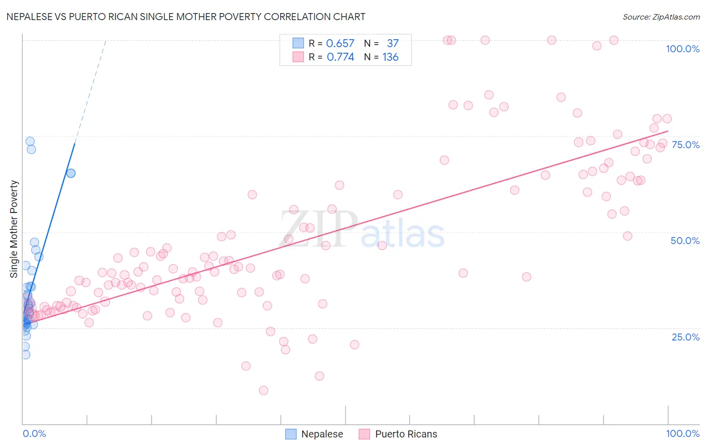 Nepalese vs Puerto Rican Single Mother Poverty