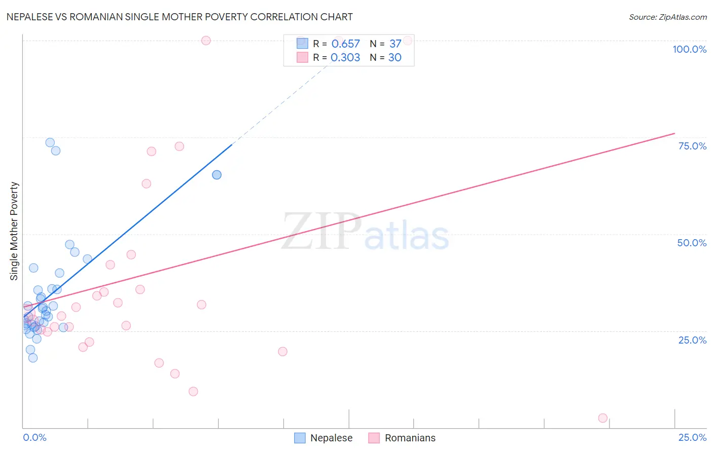 Nepalese vs Romanian Single Mother Poverty