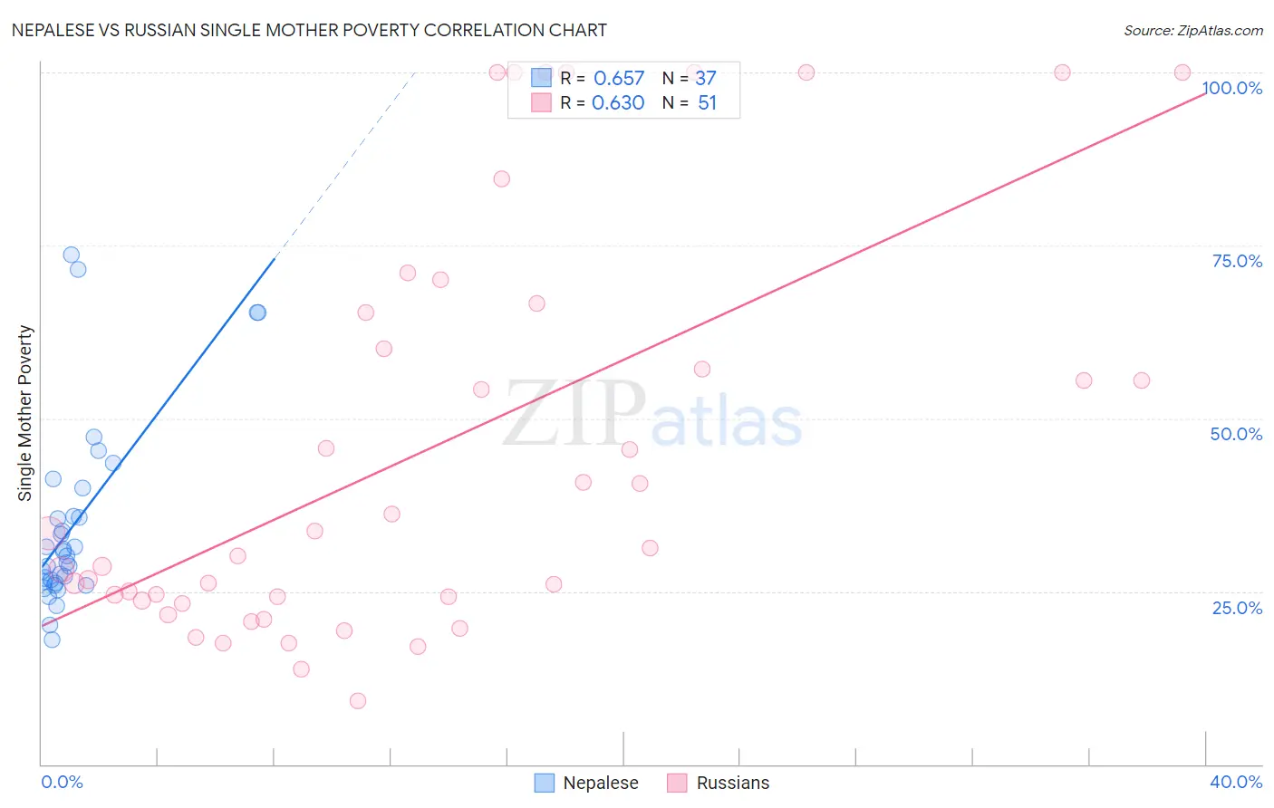 Nepalese vs Russian Single Mother Poverty