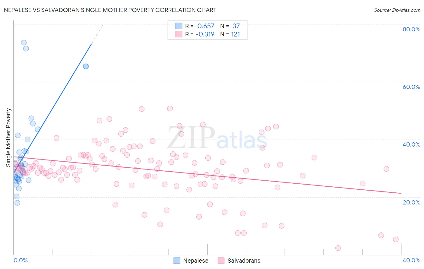 Nepalese vs Salvadoran Single Mother Poverty