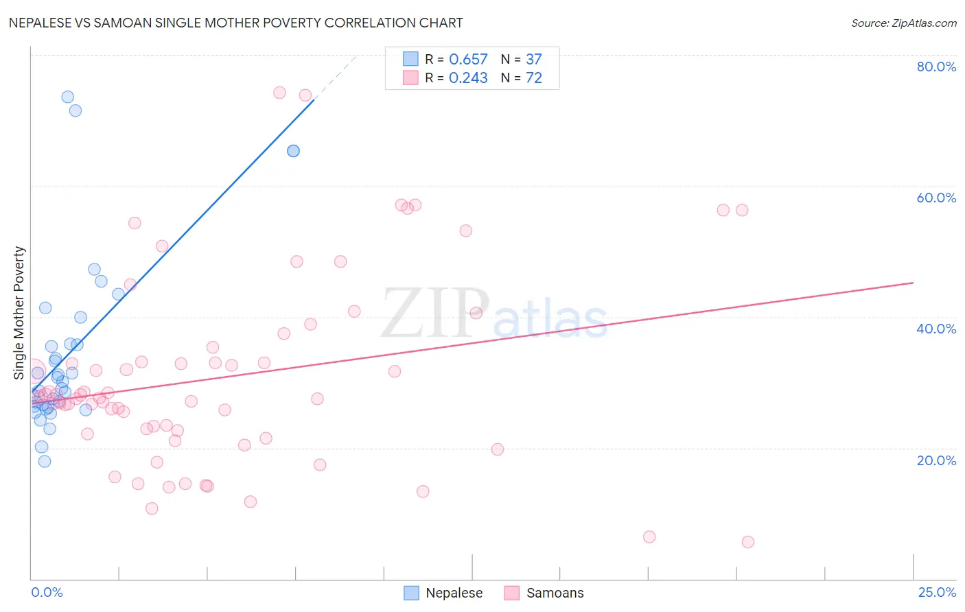 Nepalese vs Samoan Single Mother Poverty