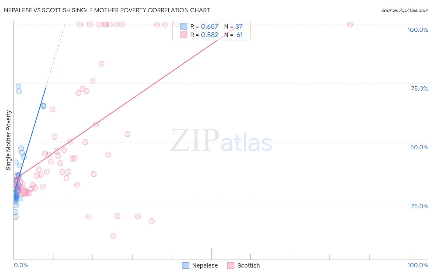 Nepalese vs Scottish Single Mother Poverty