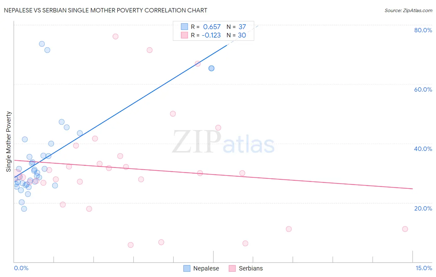 Nepalese vs Serbian Single Mother Poverty