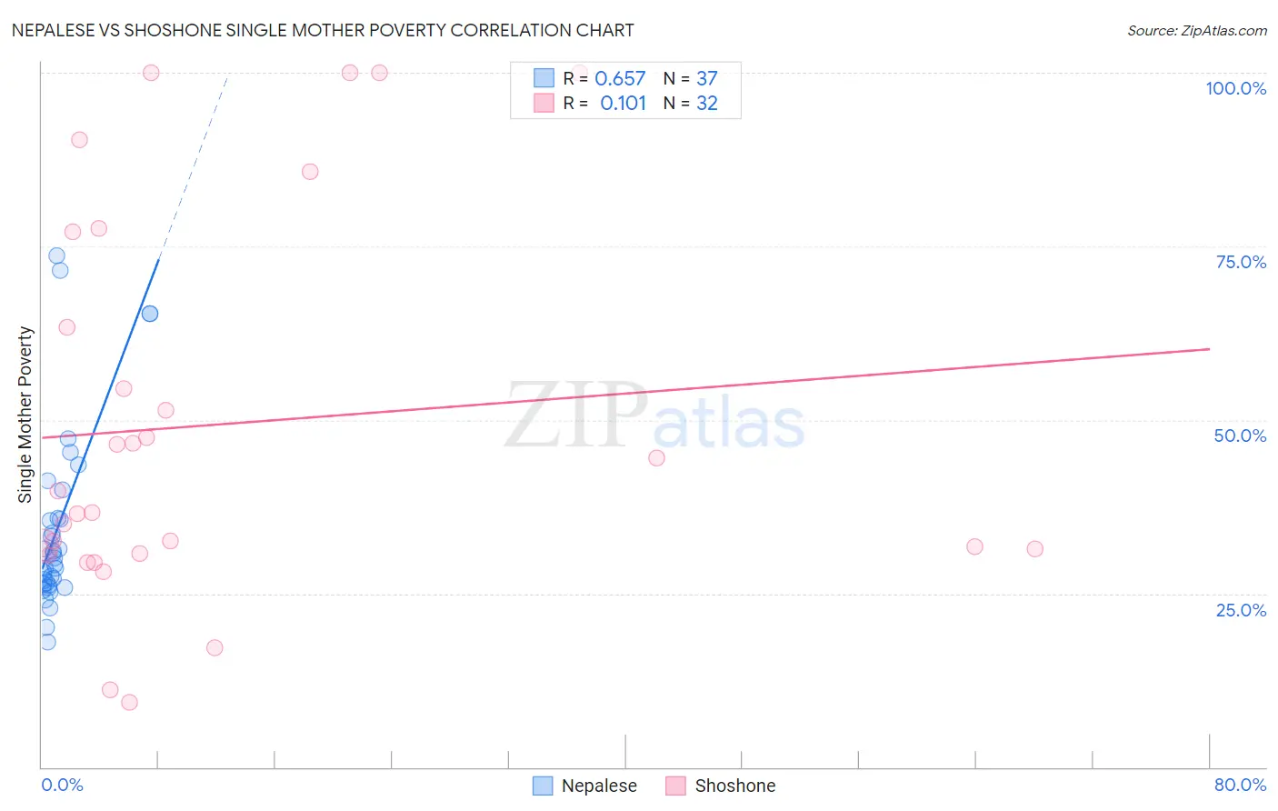 Nepalese vs Shoshone Single Mother Poverty